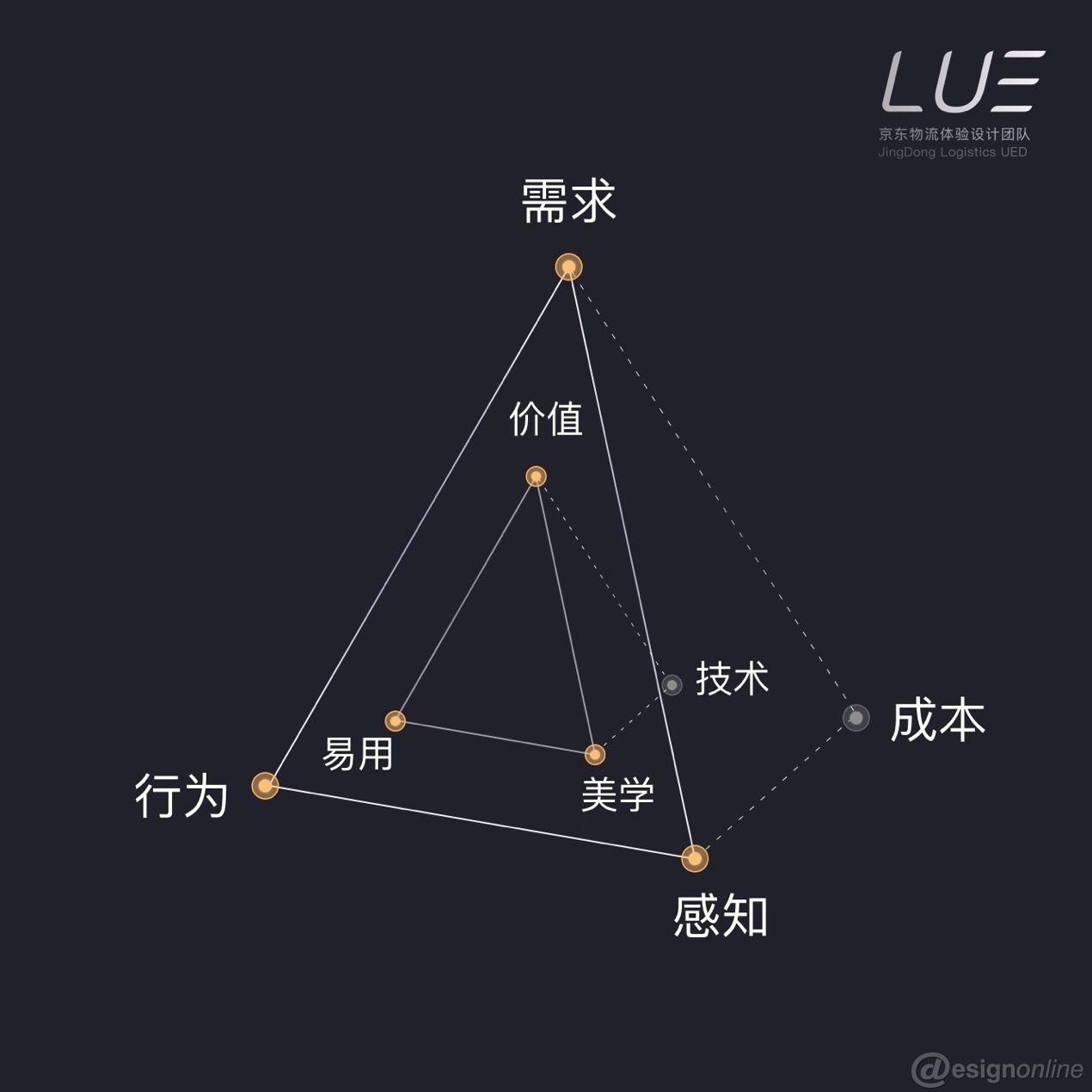 产品三角模型