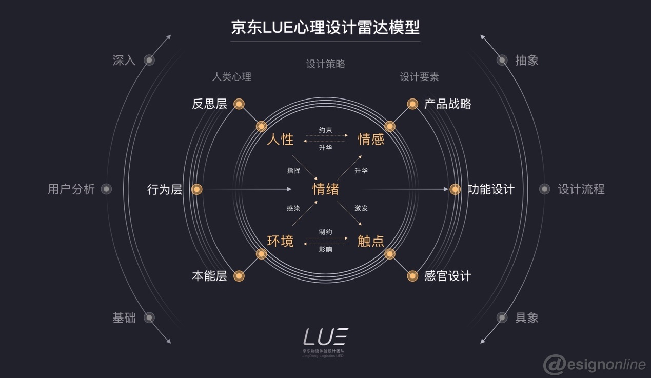 京东LUE心理设计雷达模型