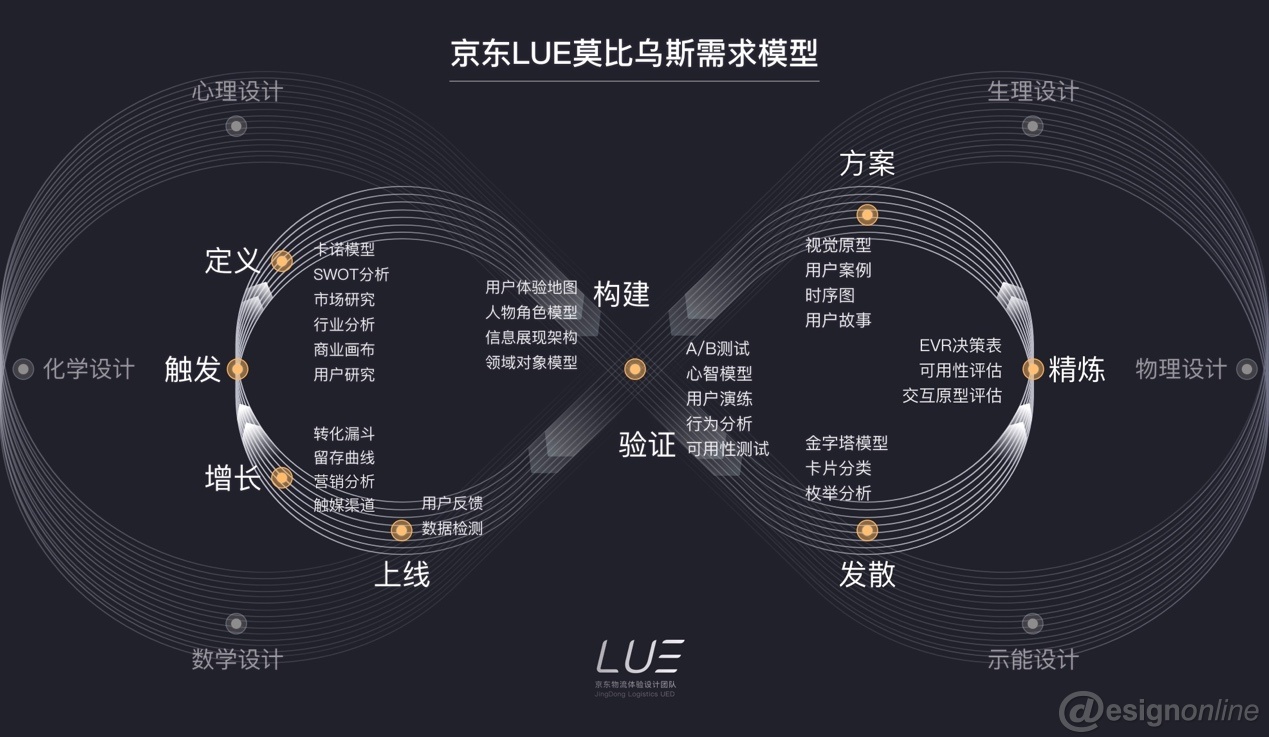 京东LUE莫比乌斯需求模型